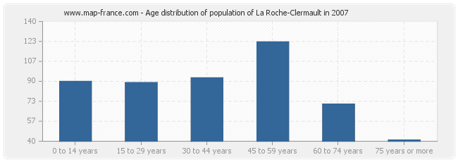 Age distribution of population of La Roche-Clermault in 2007